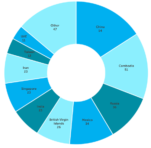 sanctions-snap-graph-October-2025.png